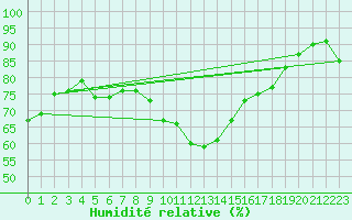 Courbe de l'humidit relative pour Aigen Im Ennstal