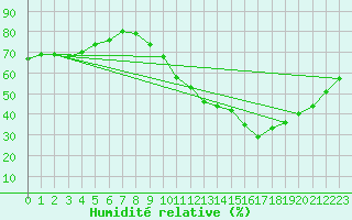 Courbe de l'humidit relative pour Sallles d'Aude (11)