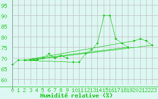 Courbe de l'humidit relative pour Coningsby Royal Air Force Base