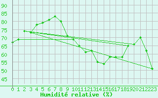 Courbe de l'humidit relative pour Engins (38)