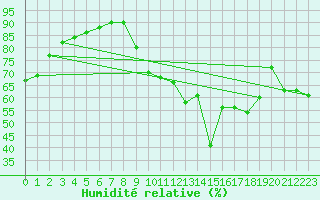 Courbe de l'humidit relative pour La Rochelle - Aerodrome (17)