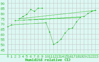 Courbe de l'humidit relative pour Potes / Torre del Infantado (Esp)