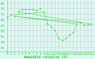 Courbe de l'humidit relative pour Saint-Ciers-sur-Gironde (33)