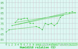 Courbe de l'humidit relative pour Gelbelsee