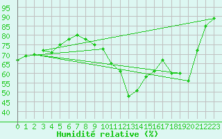 Courbe de l'humidit relative pour Le Bourget (93)