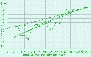 Courbe de l'humidit relative pour Gijon