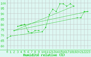 Courbe de l'humidit relative pour Locarno (Sw)