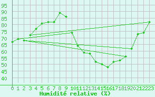 Courbe de l'humidit relative pour Laval (53)