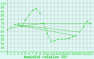 Courbe de l'humidit relative pour La Rochelle - Aerodrome (17)