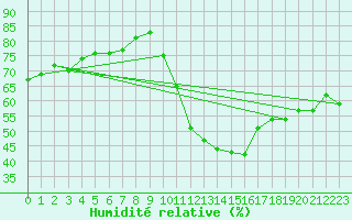 Courbe de l'humidit relative pour Colmar (68)