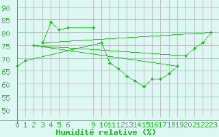 Courbe de l'humidit relative pour Frontenay (79)
