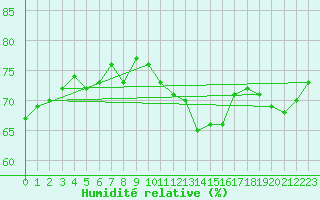 Courbe de l'humidit relative pour Bourg-Saint-Andol (07)