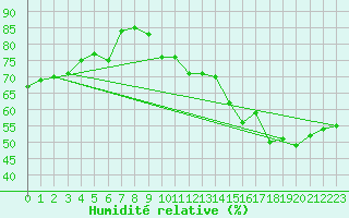 Courbe de l'humidit relative pour Jan (Esp)