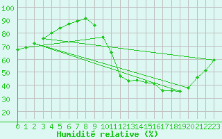 Courbe de l'humidit relative pour Poitiers (86)