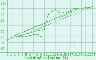 Courbe de l'humidit relative pour Charleville-Mzires (08)