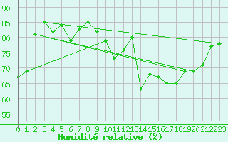 Courbe de l'humidit relative pour Sallanches (74)