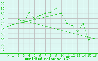 Courbe de l'humidit relative pour Evian - Sionnex (74)