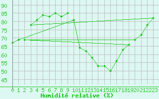 Courbe de l'humidit relative pour Sisteron (04)