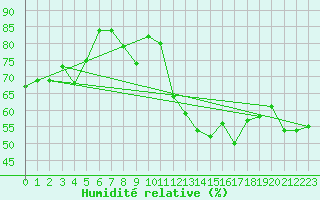 Courbe de l'humidit relative pour Cap Pertusato (2A)