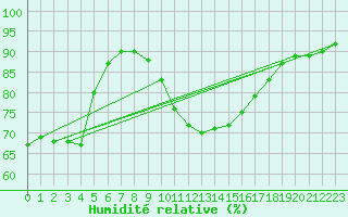 Courbe de l'humidit relative pour La Beaume (05)