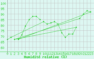 Courbe de l'humidit relative pour Leucate (11)