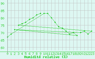 Courbe de l'humidit relative pour Kevo