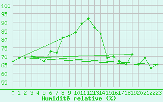 Courbe de l'humidit relative pour Dieppe (76)