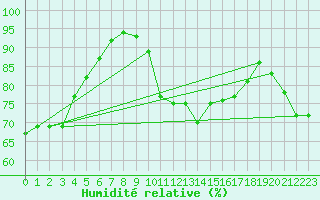 Courbe de l'humidit relative pour Herstmonceux (UK)