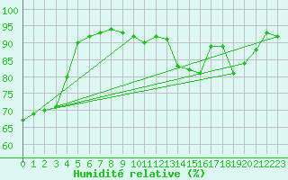 Courbe de l'humidit relative pour Saint-Maximin-la-Sainte-Baume (83)