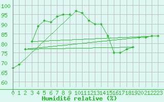 Courbe de l'humidit relative pour Roissy (95)