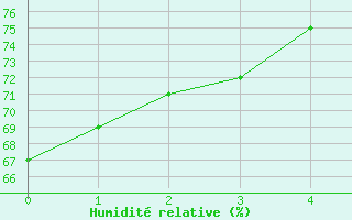 Courbe de l'humidit relative pour Pilatus