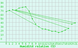 Courbe de l'humidit relative pour Tomelloso