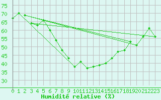 Courbe de l'humidit relative pour Arosa