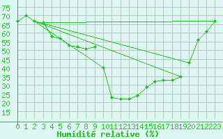 Courbe de l'humidit relative pour Formigures (66)