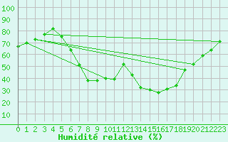 Courbe de l'humidit relative pour Gorzow Wlkp