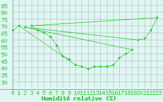 Courbe de l'humidit relative pour Tampere Satakunnankatu