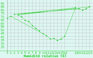 Courbe de l'humidit relative pour Hamra