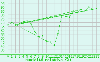 Courbe de l'humidit relative pour Krangede