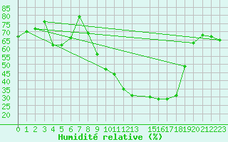 Courbe de l'humidit relative pour Paray-le-Monial - St-Yan (71)