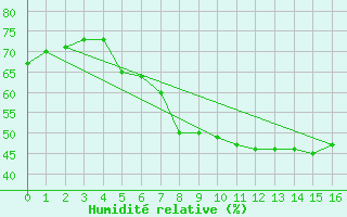 Courbe de l'humidit relative pour Preitenegg