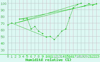 Courbe de l'humidit relative pour Harburg