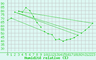Courbe de l'humidit relative pour Meiningen