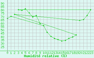 Courbe de l'humidit relative pour Sion (Sw)