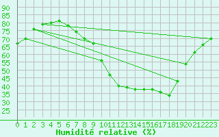 Courbe de l'humidit relative pour Uccle
