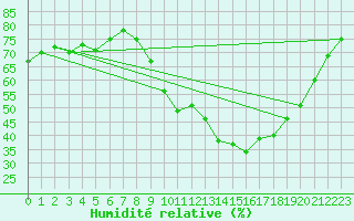 Courbe de l'humidit relative pour Carpentras (84)