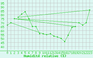 Courbe de l'humidit relative pour Bad Ragaz
