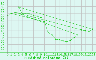 Courbe de l'humidit relative pour Aniane (34)