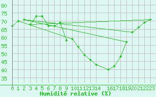 Courbe de l'humidit relative pour Koblenz Falckenstein
