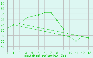 Courbe de l'humidit relative pour Egedesminde