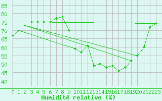 Courbe de l'humidit relative pour Chteau-Chinon (58)